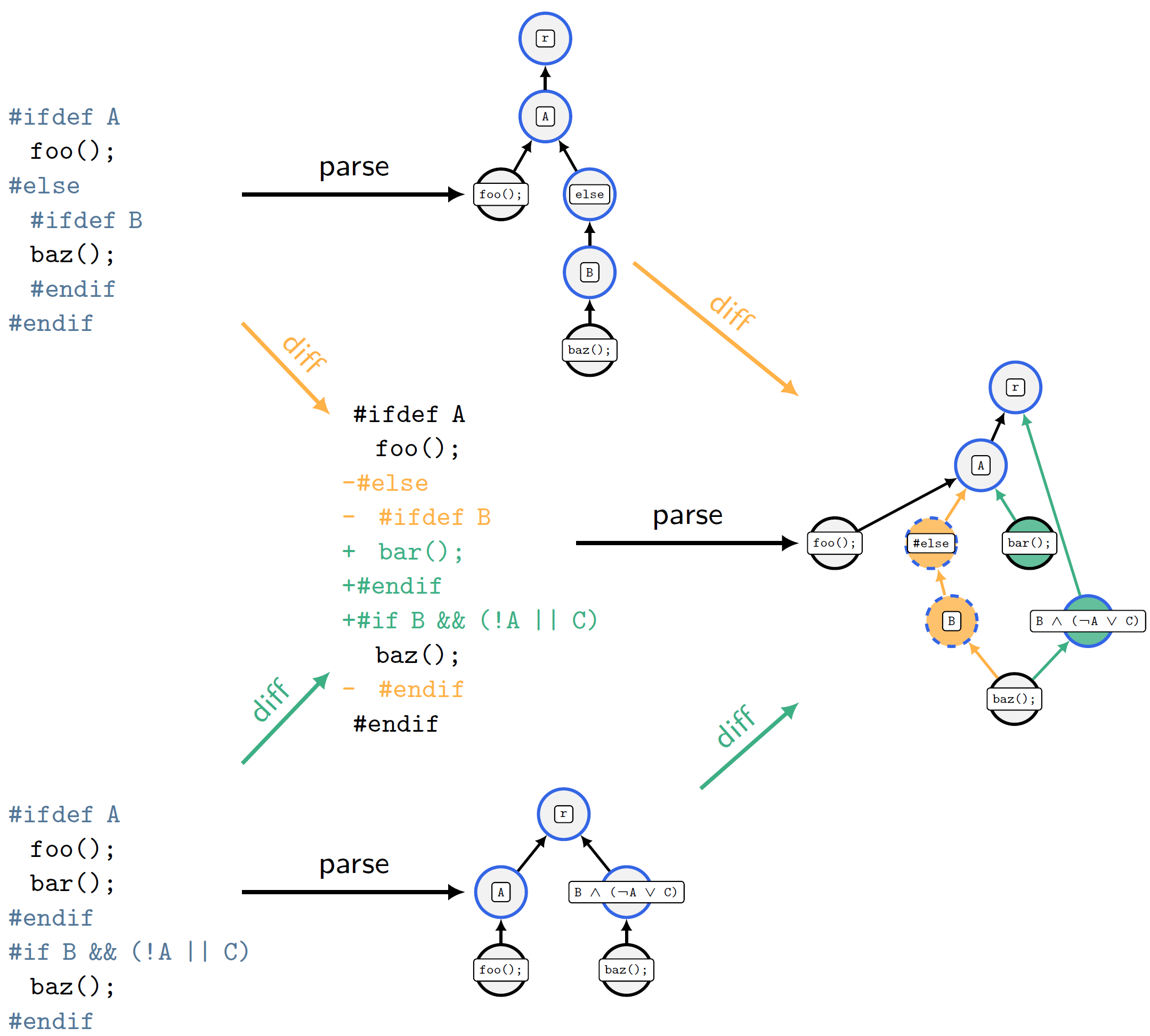 Variability-Aware Differencing Overview