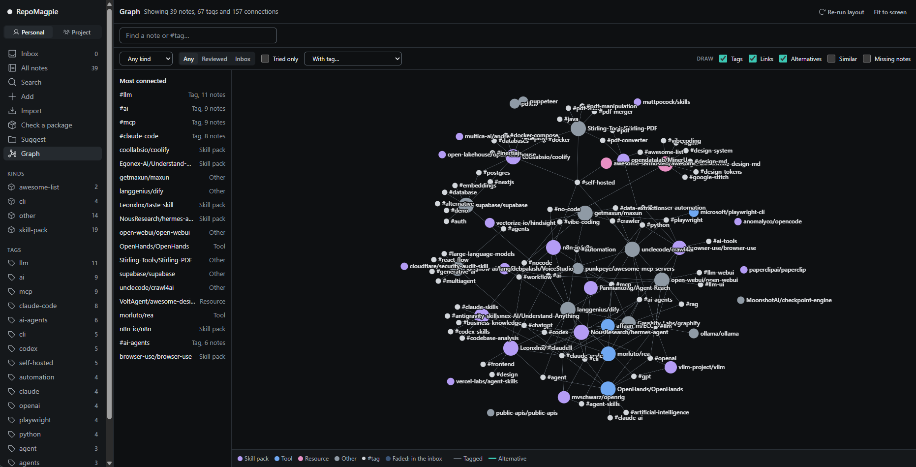 The graph page in repomagpie ui on the maintainer's own journal: 39 notes, 67 tags and 157 connections, with the most connected tags and notes, such as #llm, #ai, #mcp and #claude-code, listed beside the graph