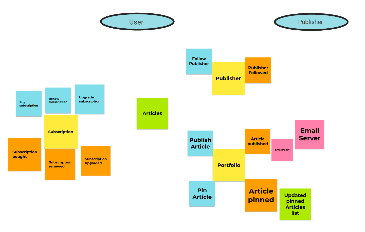 Event Storming Sketch image