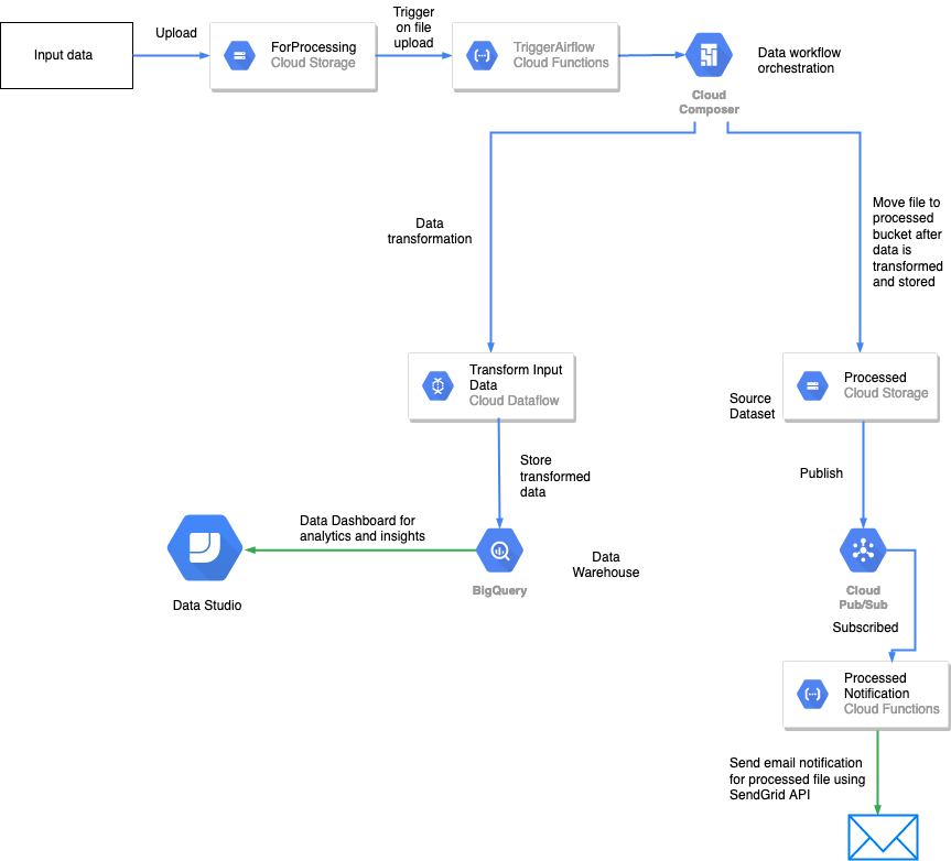 Data Pipeline