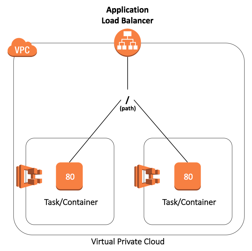 Core Infrastructure