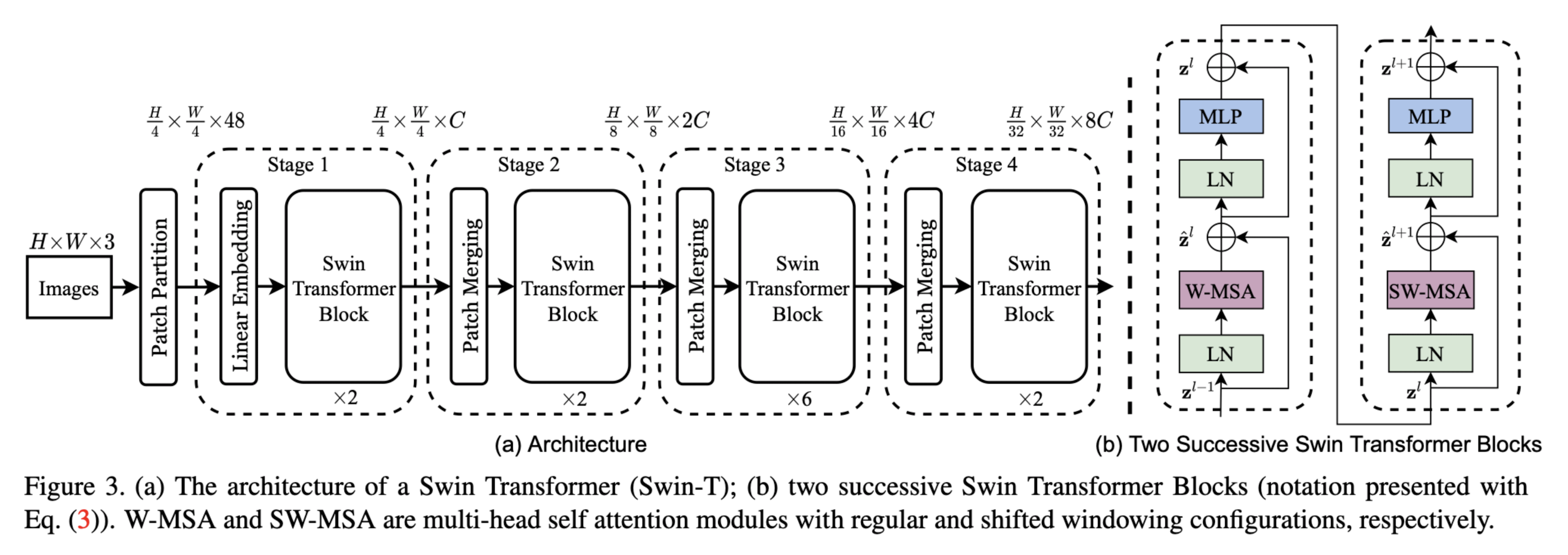 Swin Transformer Architecture Diagram