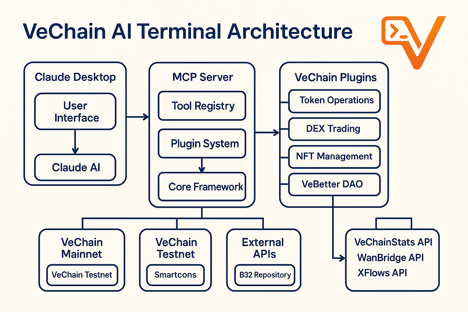 VeChain AI Architecture Banner