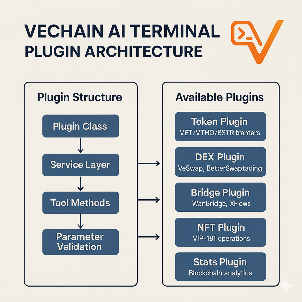 VeChain AI Architecture Banner