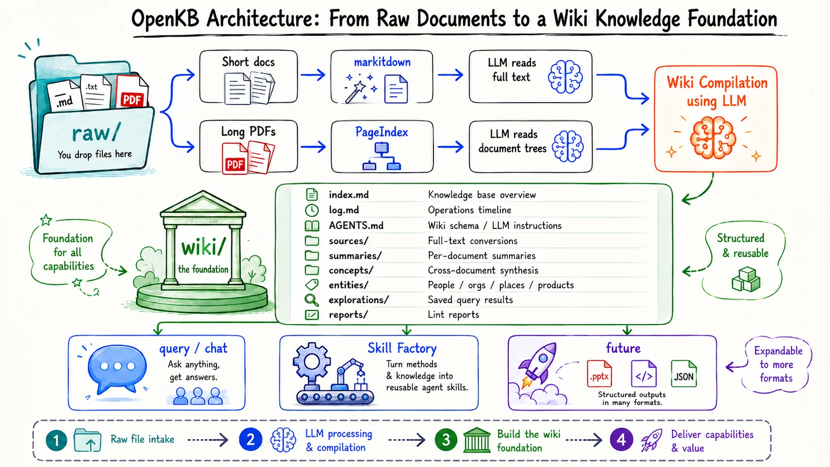 OpenKB Architecture: from raw documents (markitdown / PageIndex) through LLM wiki compilation to the wiki/ foundation, powering query/chat, the Skill Factory, and future generators