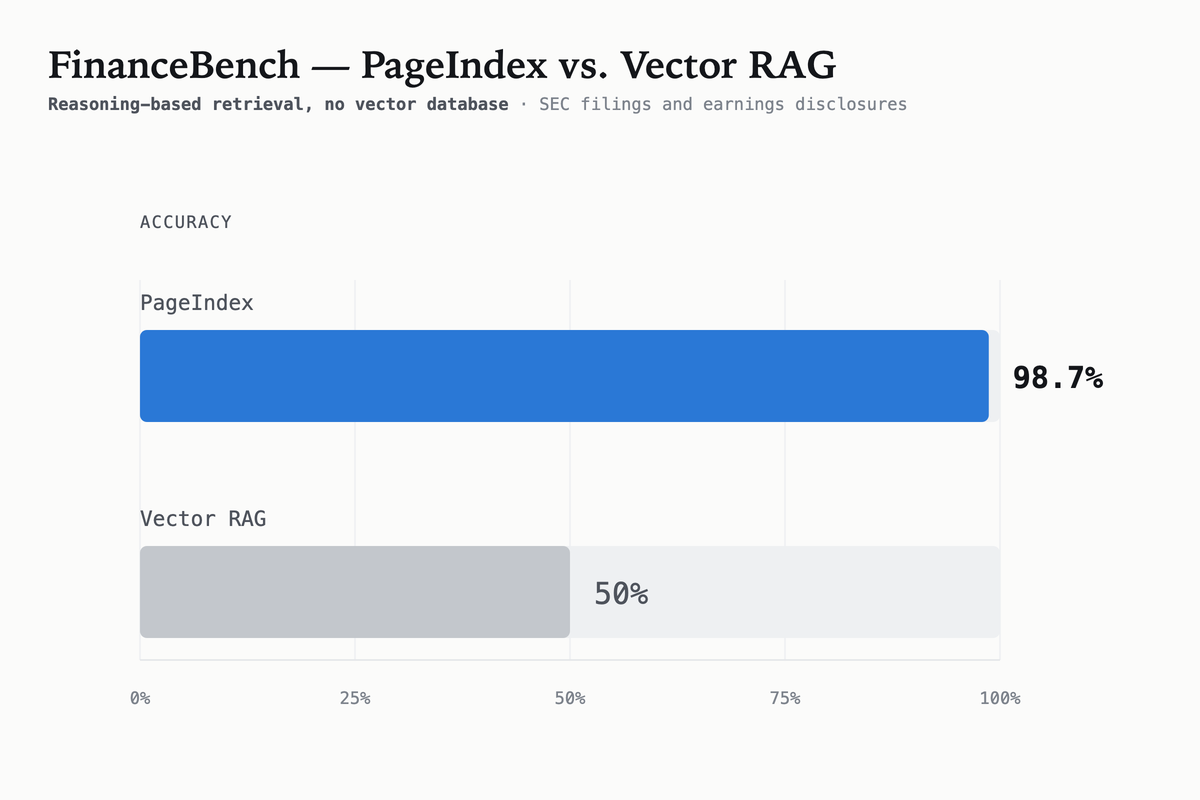 FinanceBench accuracy: PageIndex 98.7%, vector RAG 50%.
