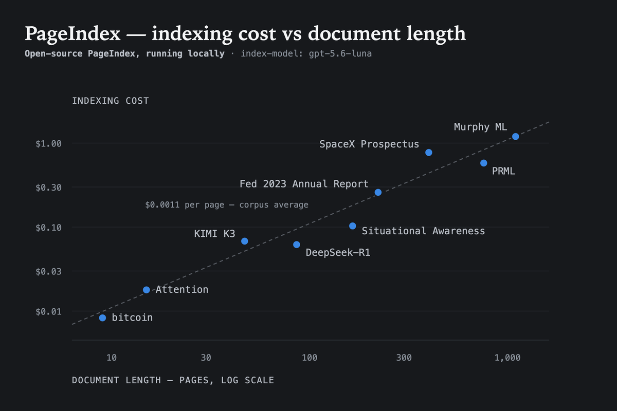 Indexing cost against document length, log-log, for nine PDFs from 9 to 1,098 pages. Points track a $0.0011-per-page reference line; the spread around it is text density, not length.