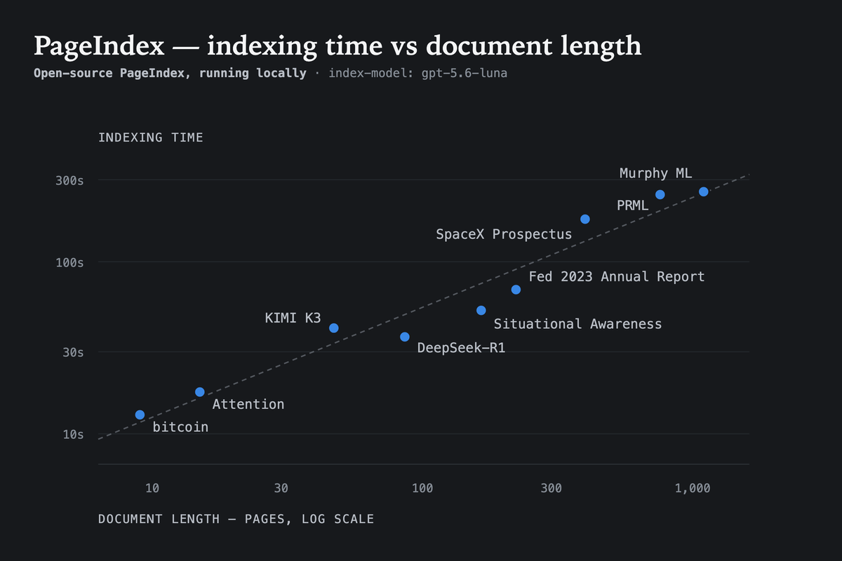 Indexing time against document length, log-log, for nine PDFs from 9 to 1,098 pages. The measured indexing times range from about 13 seconds to 4.5 minutes and increase predictably with document length.