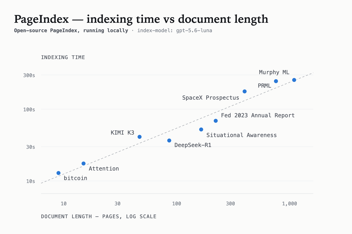 Indexing time against document length, log-log, for nine PDFs from 9 to 1,098 pages. The measured indexing times range from about 13 seconds to 4.5 minutes and increase predictably with document length.