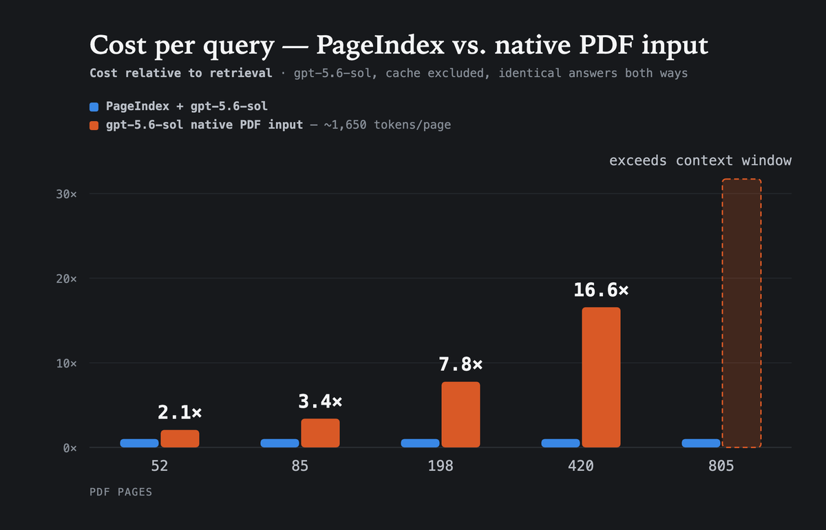 Cost per query relative to PageIndex retrieval, for five PDFs from 52 to 805 pages. Passing the PDF natively costs 2.1x, 3.4x, 7.8x, and 16.6x more at 52, 85, 198, and 420 pages; at 805 pages it exceeds the model's context window.