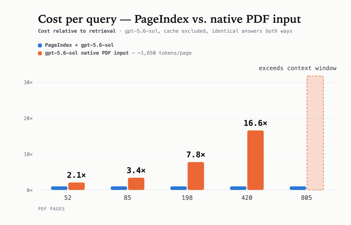 Cost per query relative to PageIndex retrieval, for five PDFs from 52 to 805 pages. Passing the PDF natively costs 2.1x, 3.4x, 7.8x, and 16.6x more at 52, 85, 198, and 420 pages; at 805 pages it exceeds the model's context window.