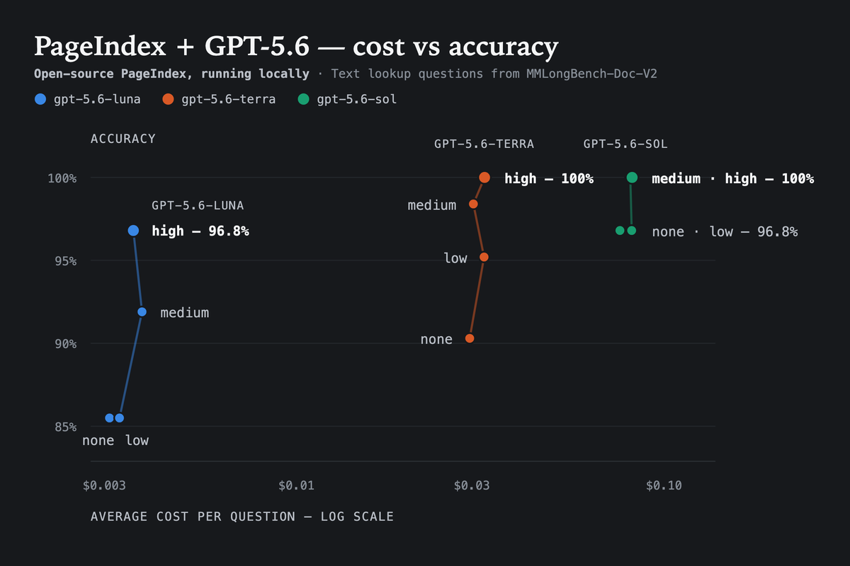 Accuracy against average cost per question. Each model forms a near-vertical reasoning-effort ladder; moving between models costs an order of magnitude a step.