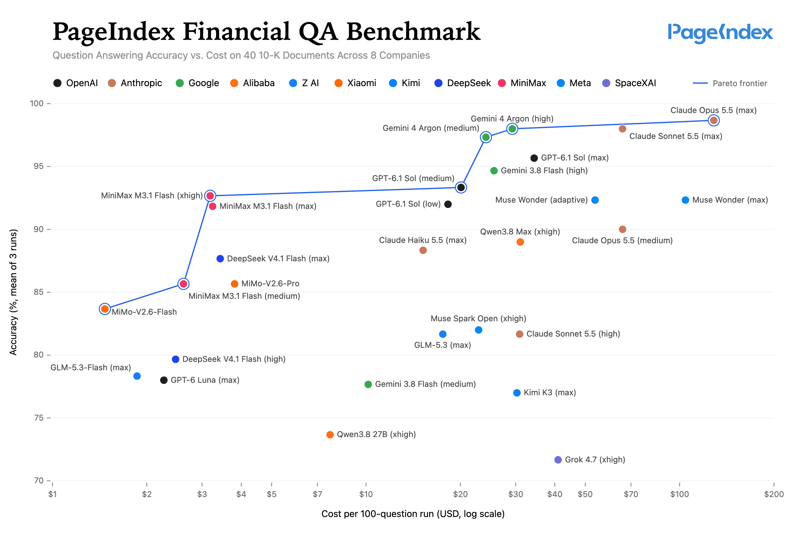 PageIndex Financial QA Benchmark: question answering accuracy versus cost per 100-question run across 19 models on 40 Form 10-K filings from 8 companies.