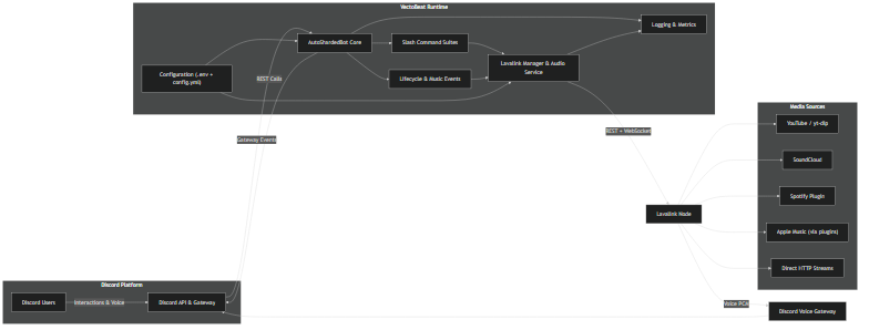 VectoBeat System Architecture