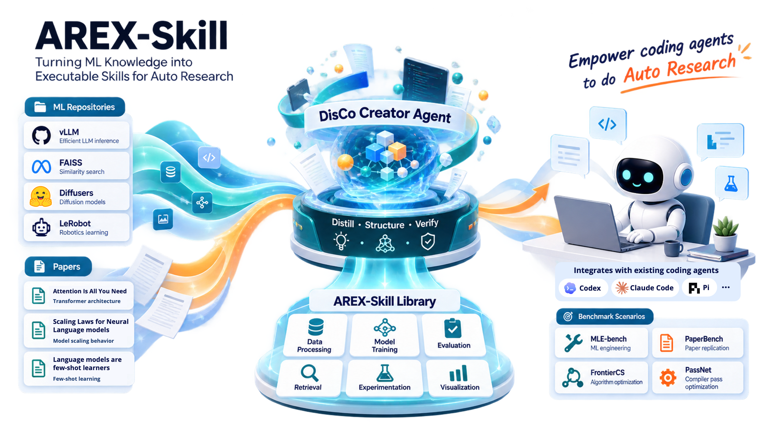 AREX-Skill turns repository and paper knowledge into executable skills for coding agents and autonomous ML research
