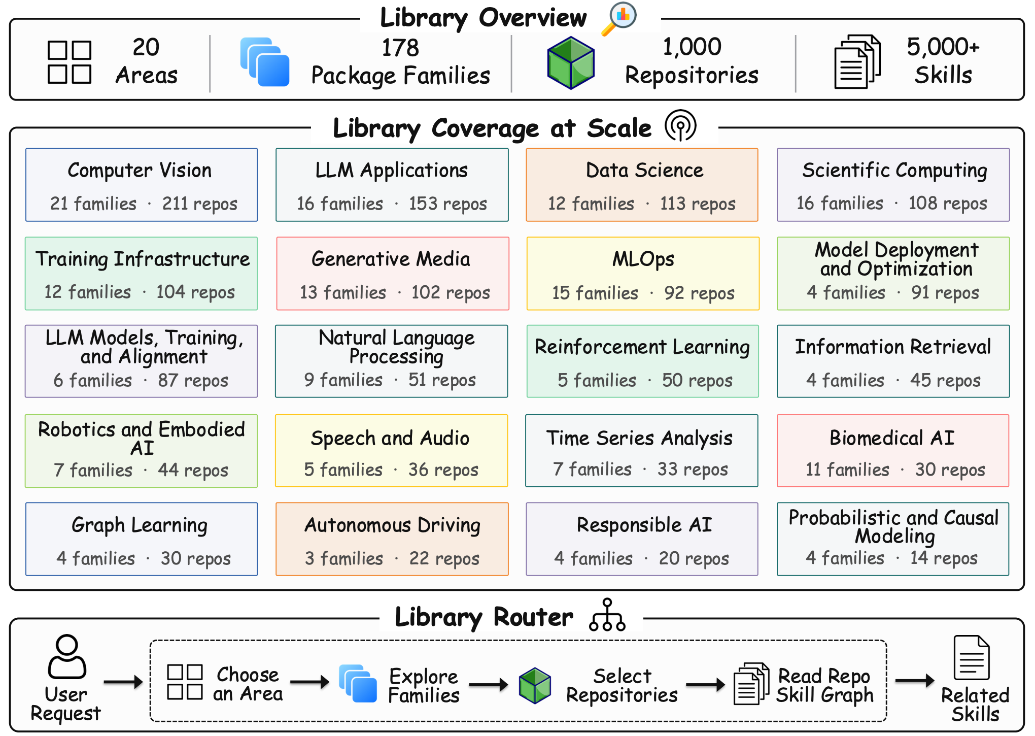 AREX-Skill Library coverage across 20 research areas and 178 package families