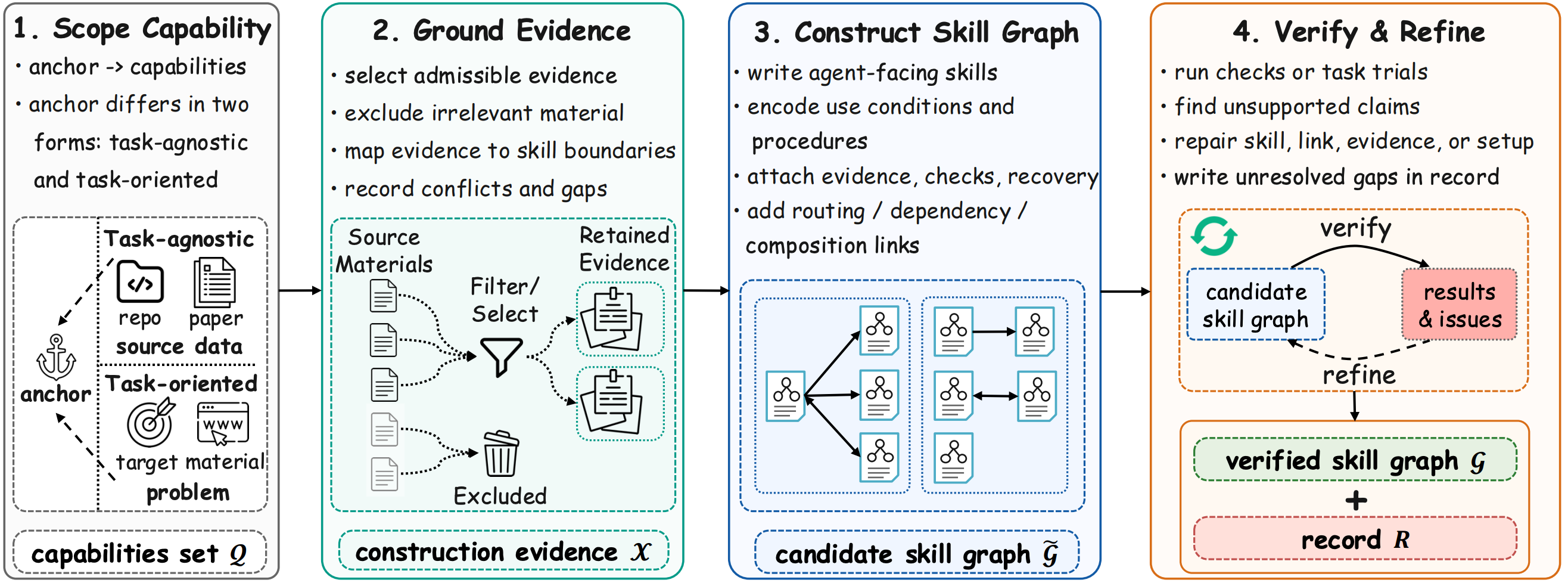 The four-stage skill-distillation process: scope capability, ground evidence, construct a skill graph, and verify and refine