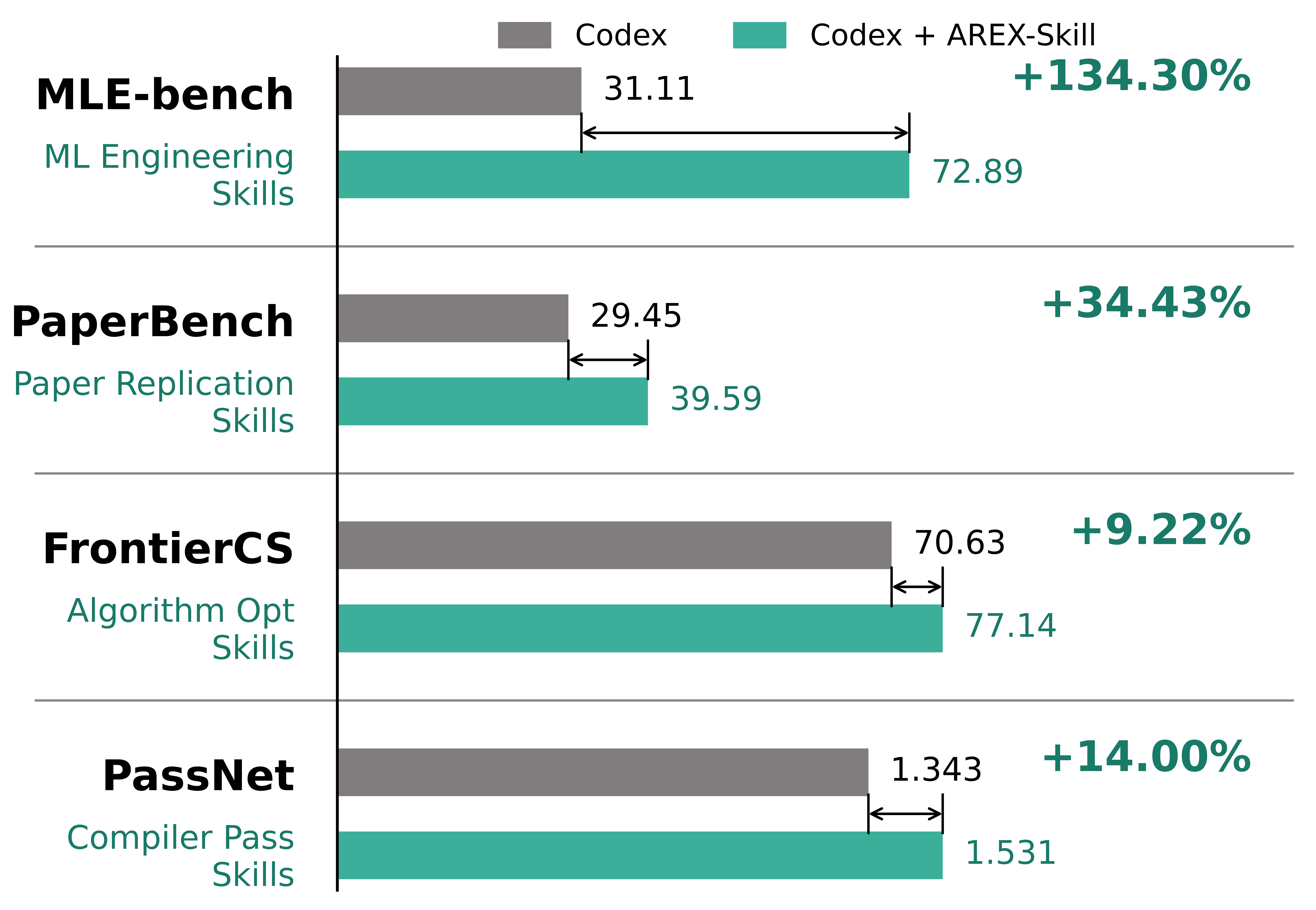 Benchmark results comparing Codex with and without AREX-Skill across MLE-bench, PaperBench, FrontierCS, and PassNet