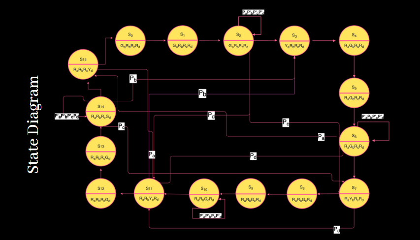 State diagram