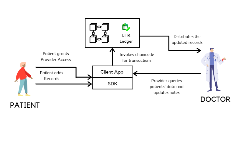 Image of Blockchain Architecture