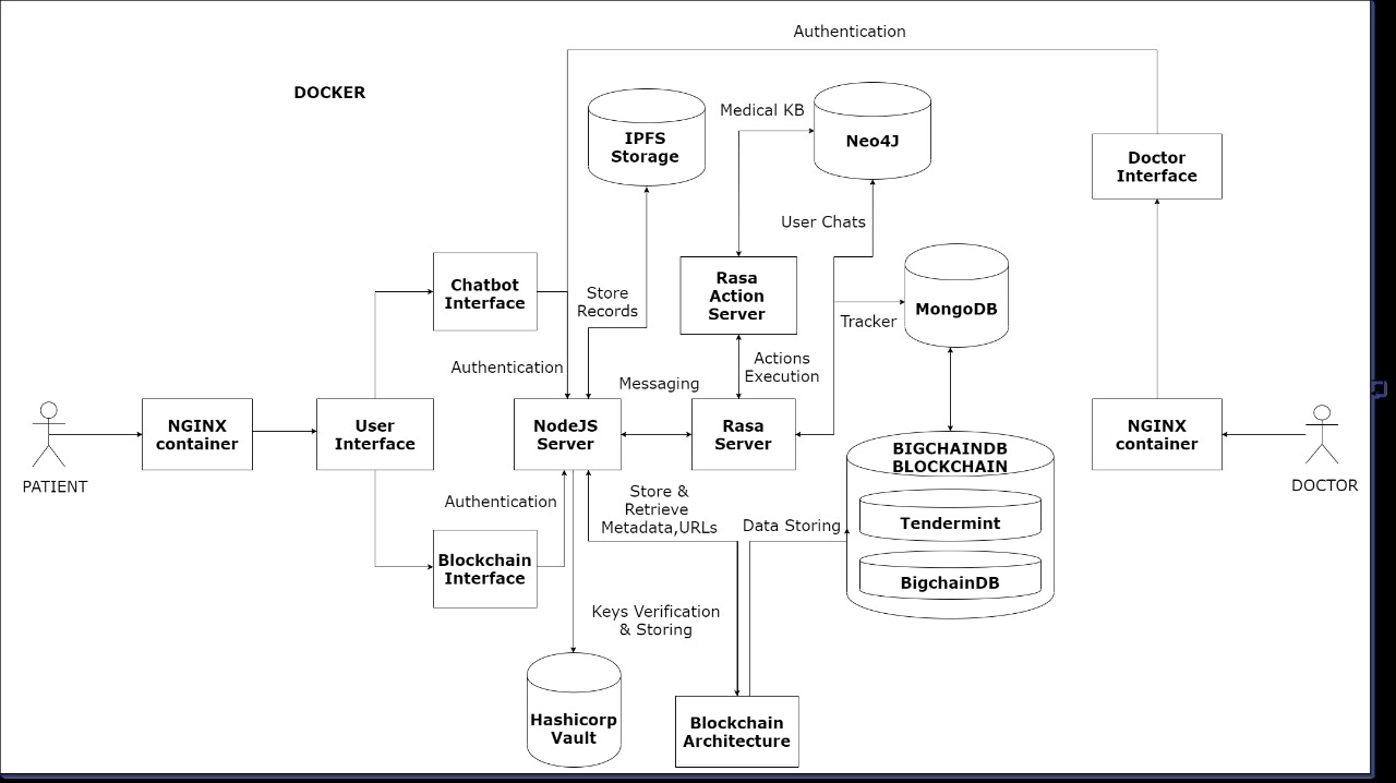 Image of System Architeture