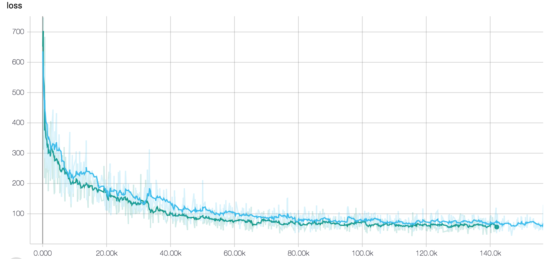 Loss curve for conditioned Wave-U-Net on URMP dataset