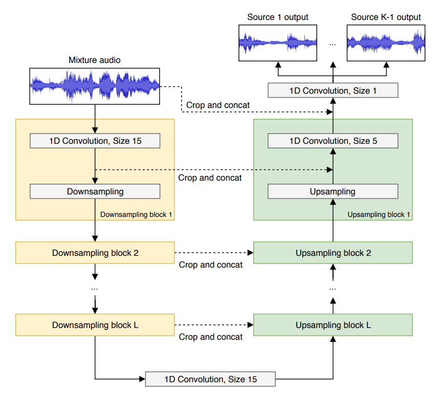 Wave-U-Net Architecture