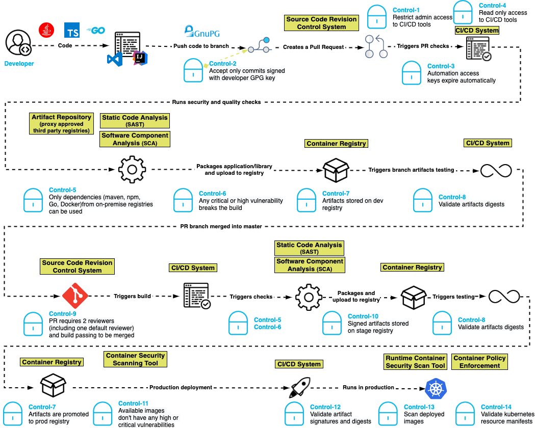 Blueprint for a modern development pipeline