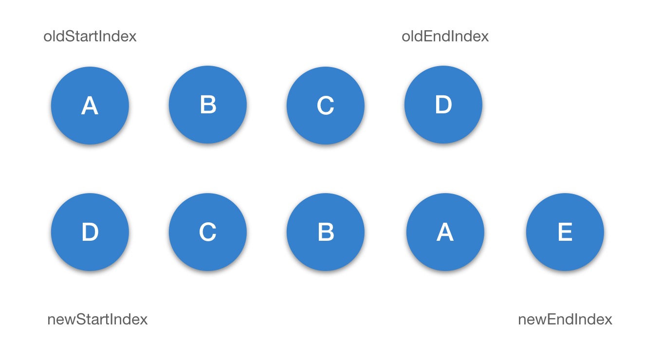 Vue - updateChildren 函数的实现 · Issue #28 · VenenoFSD/Blog · GitHub