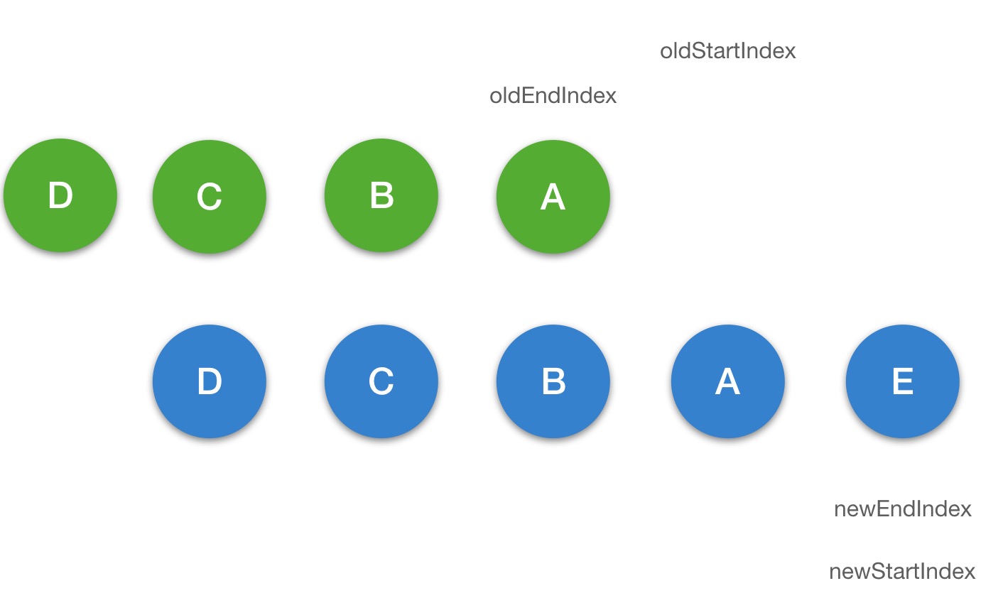 Vue - updateChildren 函数的实现 · Issue #28 · VenenoFSD/Blog · GitHub