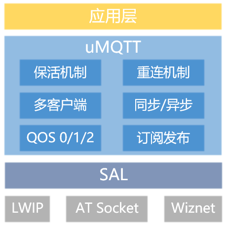 umqtt_分层图