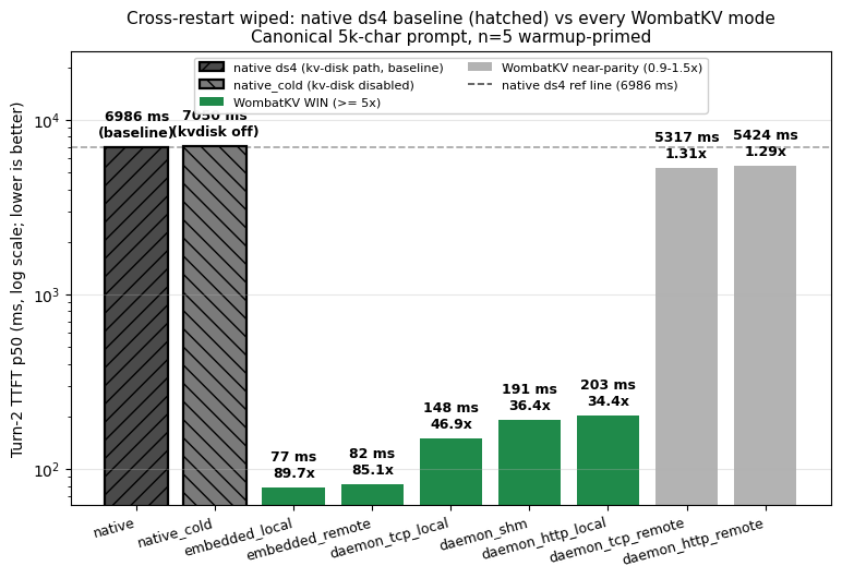 Cross-restart wiped: native ds4 vs every WombatKV mode (canonical 5k-char prompt, n=5)