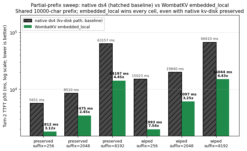 Partial-prefix sweep: native ds4 with kvdisk preserved vs WombatKV embedded_local (shared 10k-char prefix, 6 cells)