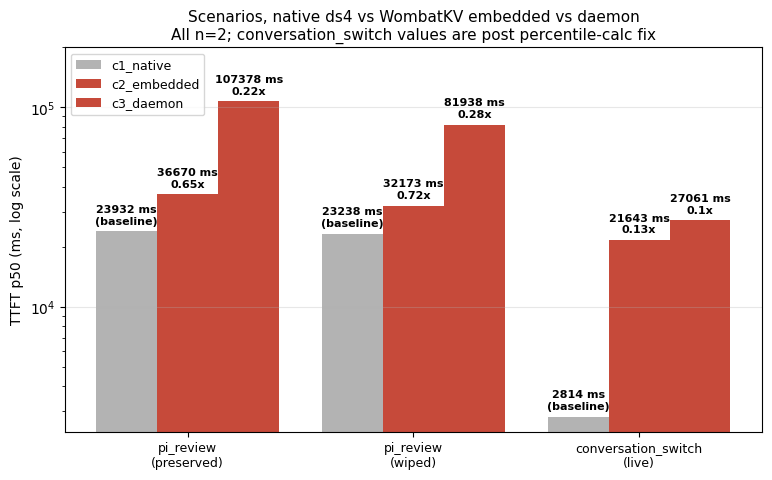 Scenarios where WombatKV loses to native ds4: pi_review preserved, conversation_switch live
