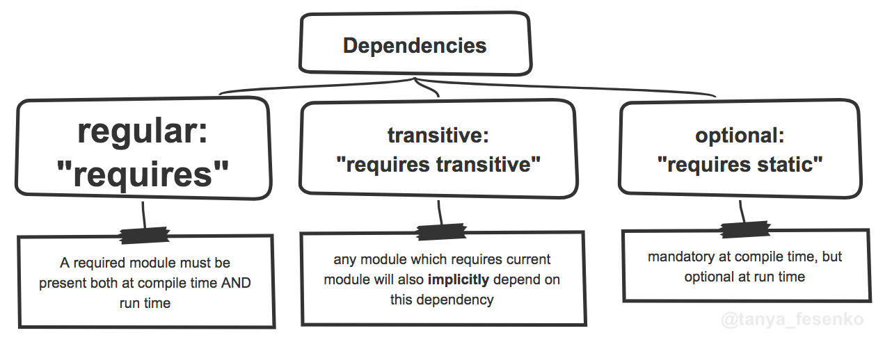 dependency types