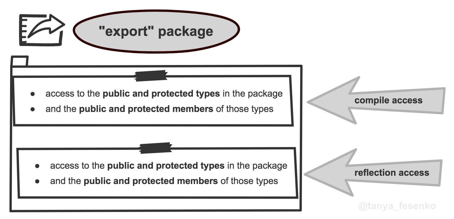 Exported package