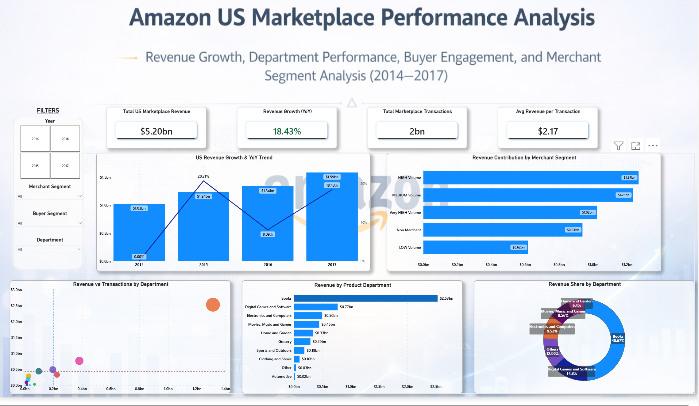 Amazon Executive Dashboard