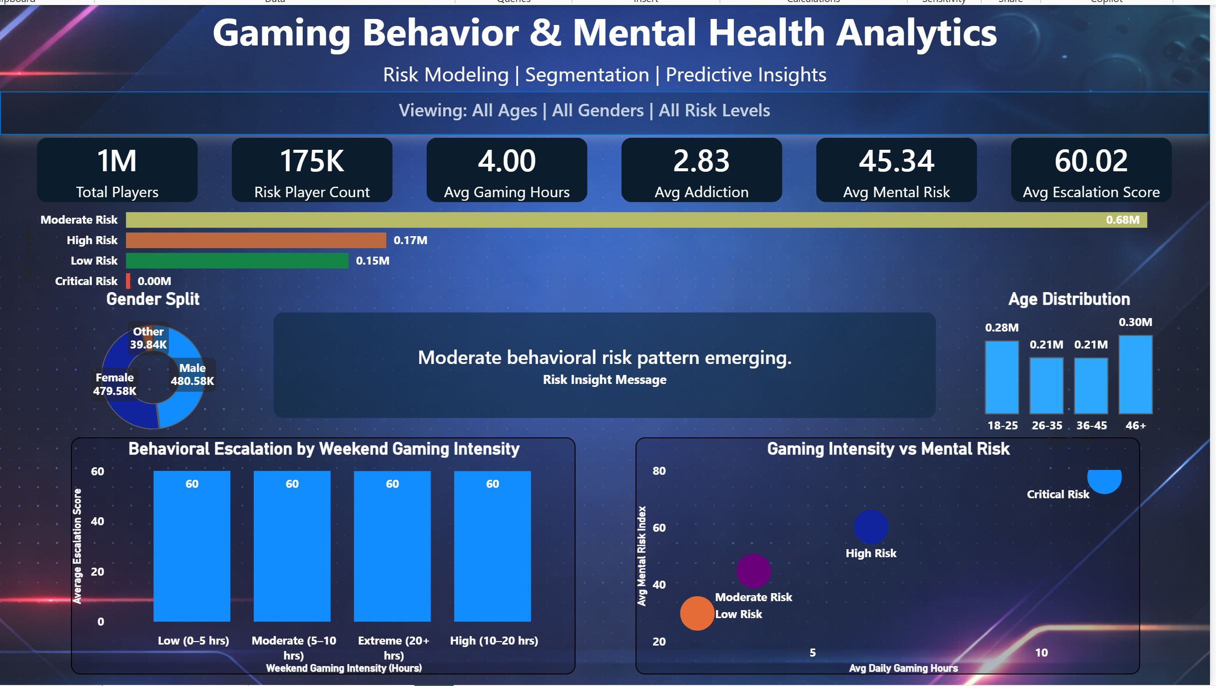 Gaming Behavioral Dashboard
