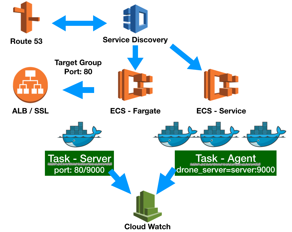 Terraform aws