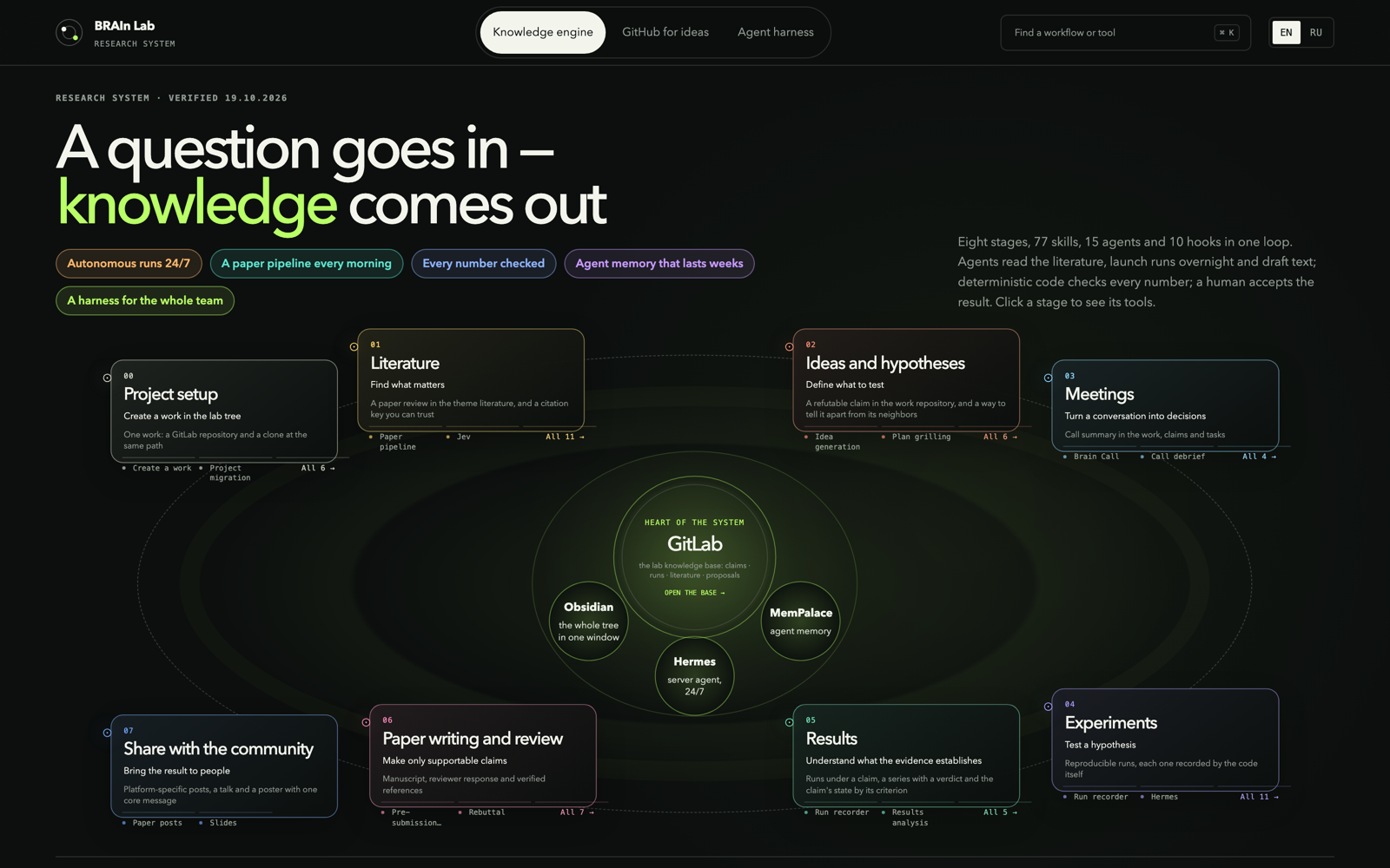 The atlas: eight stages of the research loop around the lab GitLab