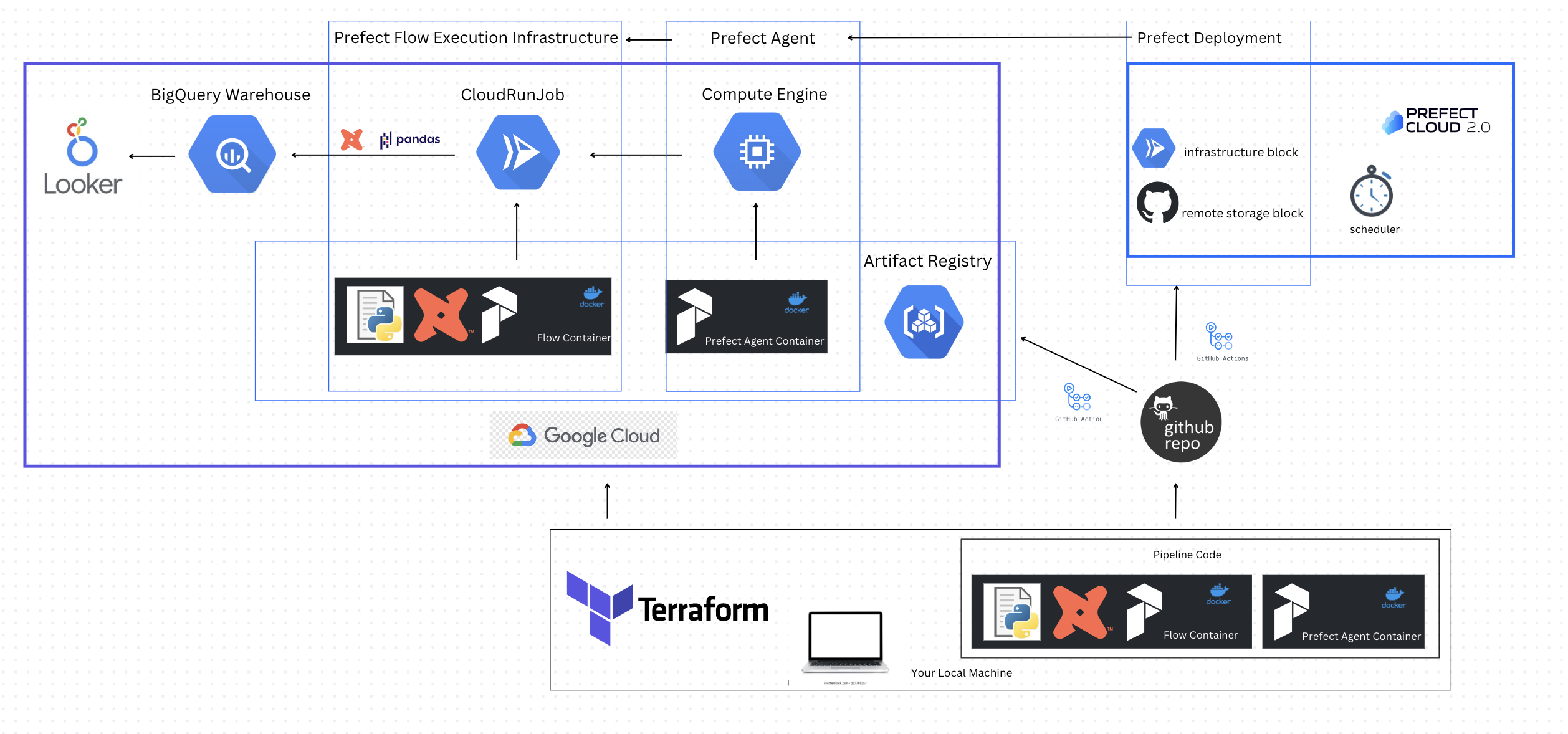 Project Architecture Diagram