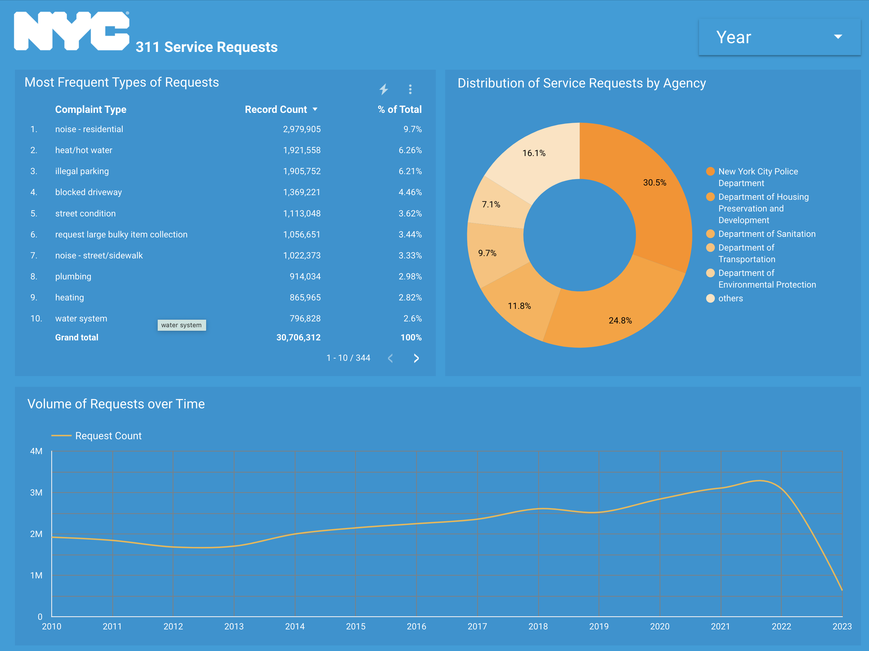 Dashboard Page 1