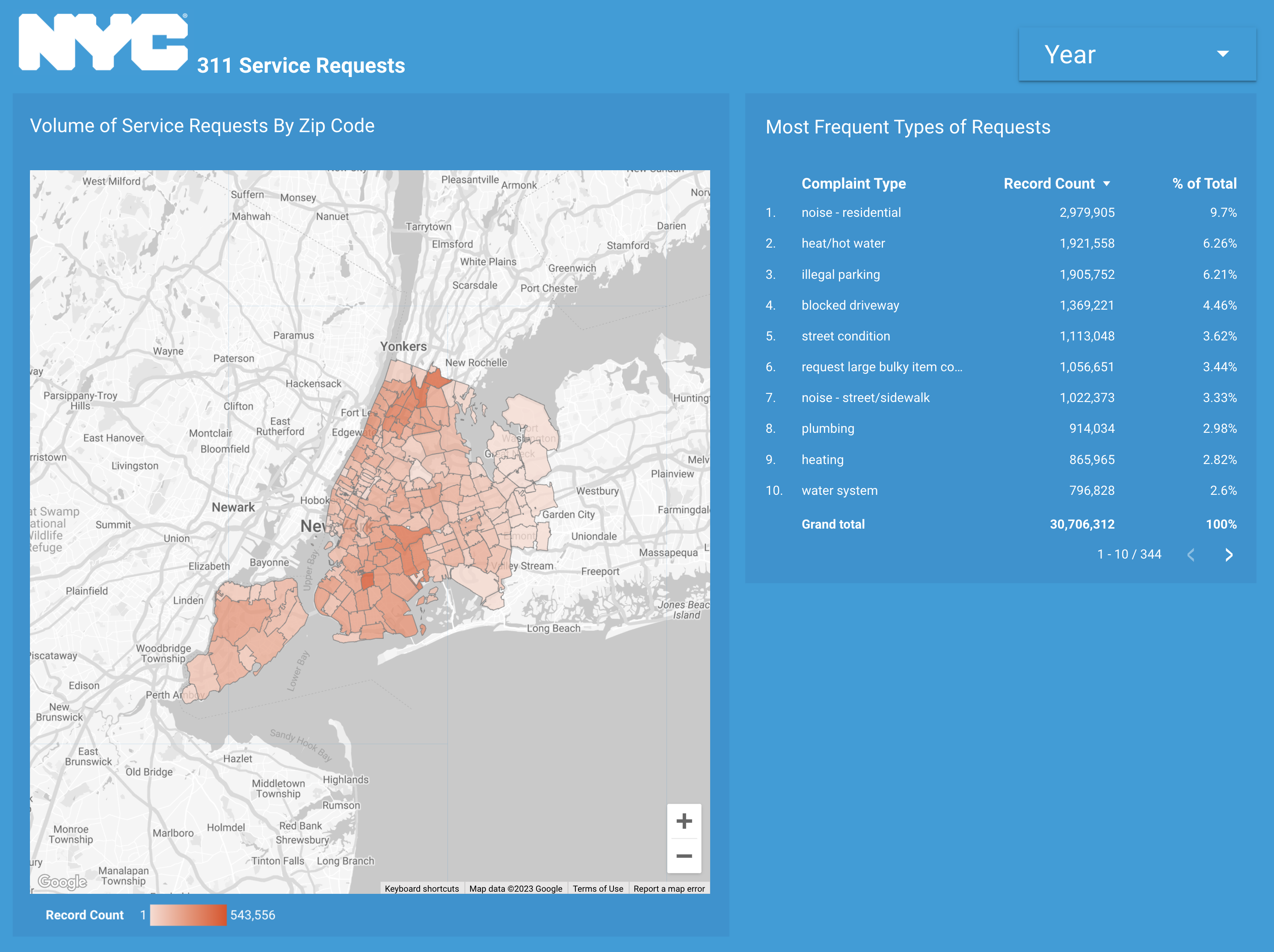 Dashboard Page 2