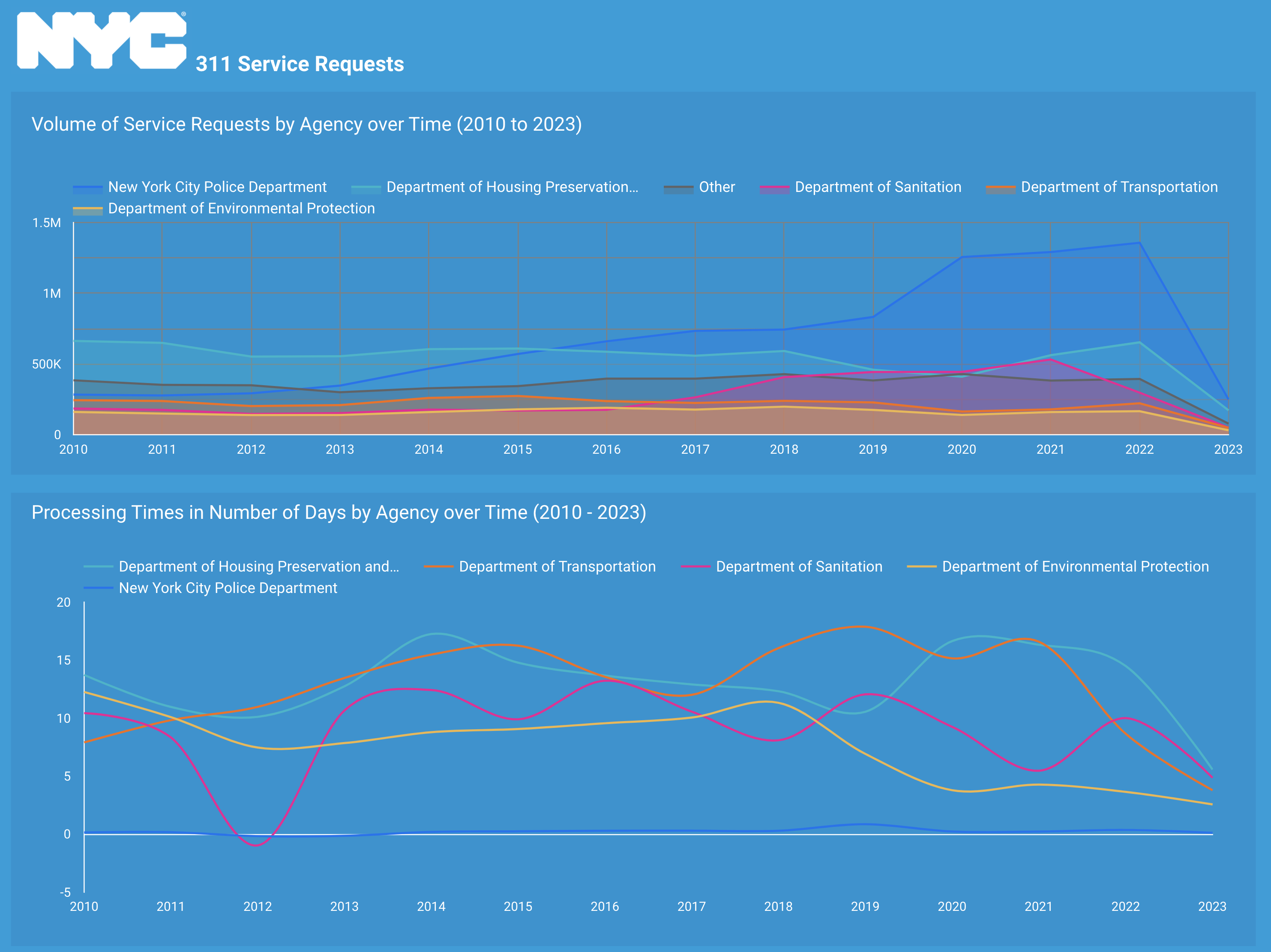 Dashboard Page 3