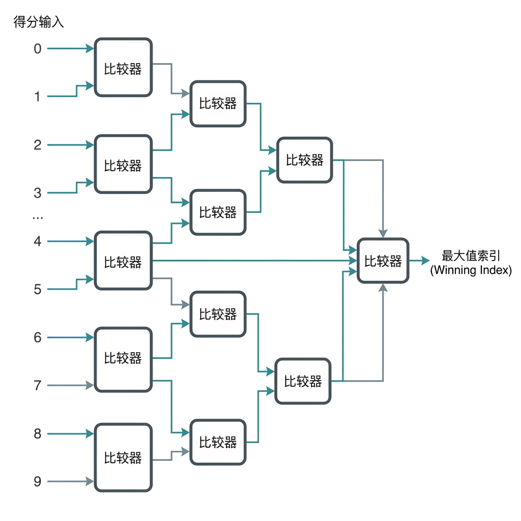argmax_tree