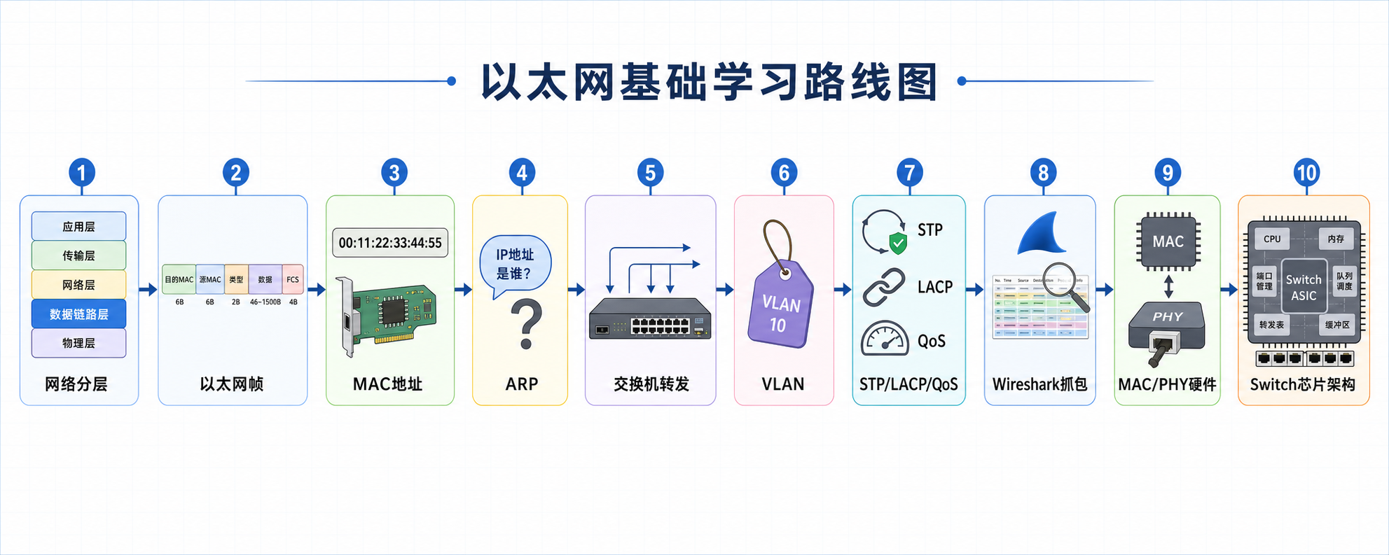 以太网学习路线图