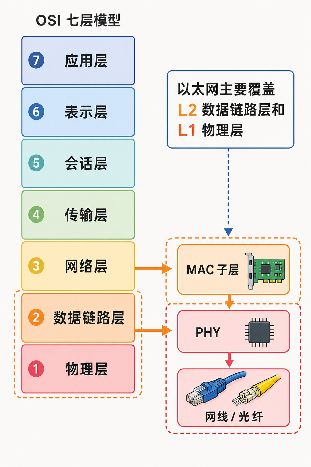OSI模型与以太网位置