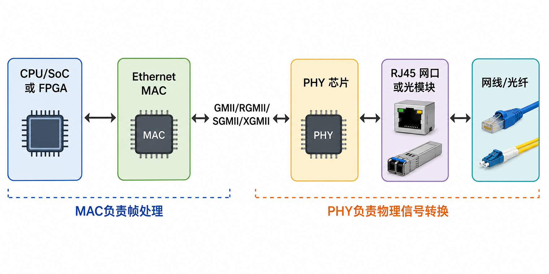MAC与PHY关系