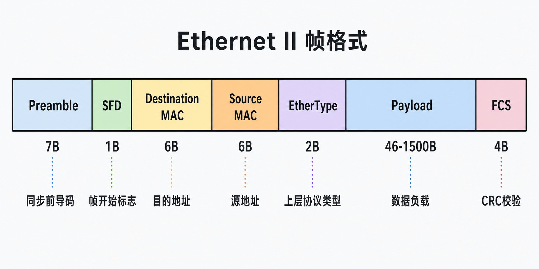 Ethernet II帧格式