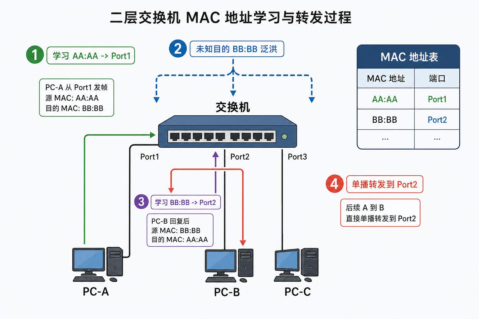 交换机MAC学习与转发